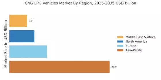 CNG LPG Vehicles Market Regional Image