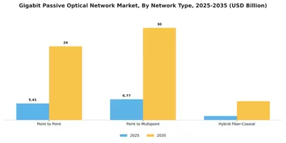 Gigabit Passive Optical Network Market Segment Image 3