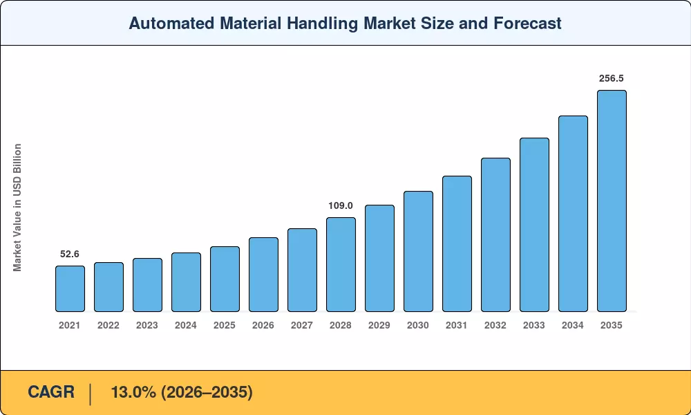 Automated Material Handling Market Size and Forecast