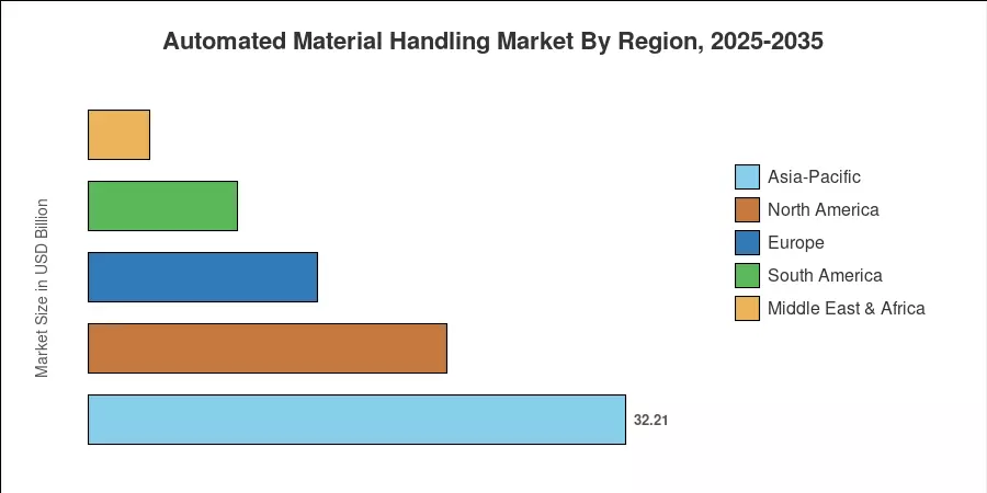 Automated Material Handling Market By Region, 2025-2035
