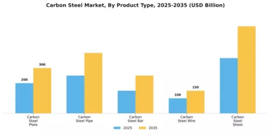 Carbon Steel Market Segment Image 4