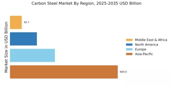 Carbon Steel Market Regional Image