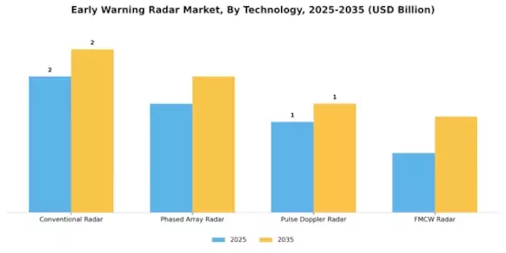 Early Warning Radar Market Segment Image 3