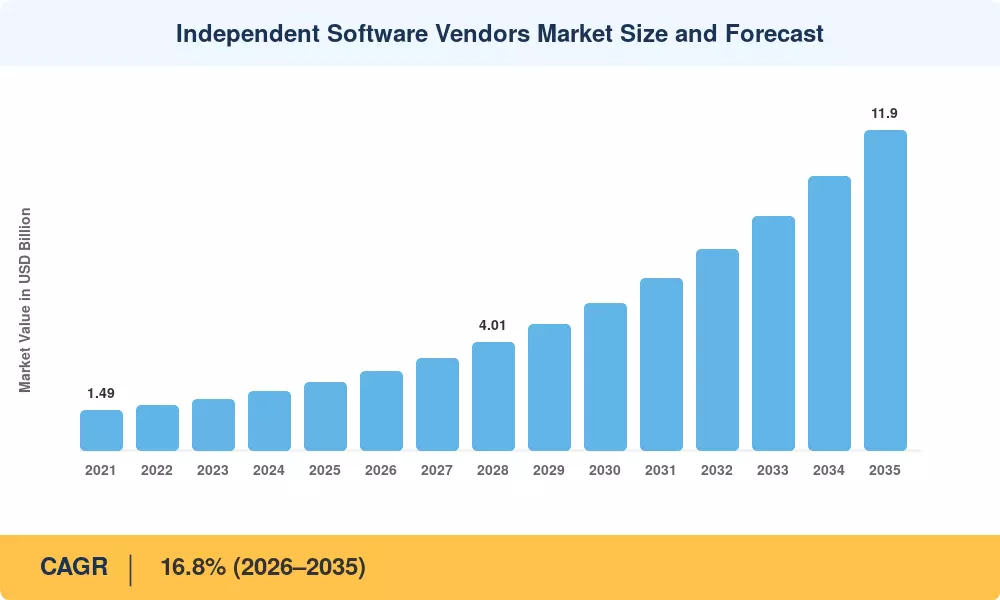 Independent Software Vendors Market Size and Forecast