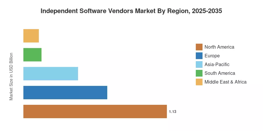 Independent Software Vendors Market By Region, 2025-2035