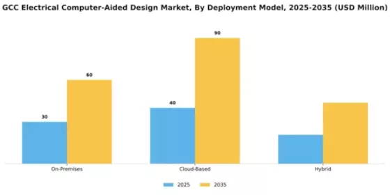 Electrical Electronic Computer Aided Design Market Segment Image 1