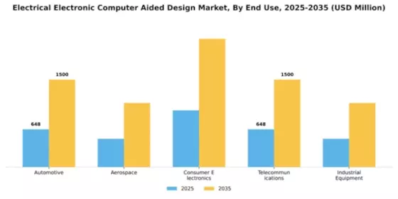 Electrical Electronic Computer Aided Design Market Segment Image 2