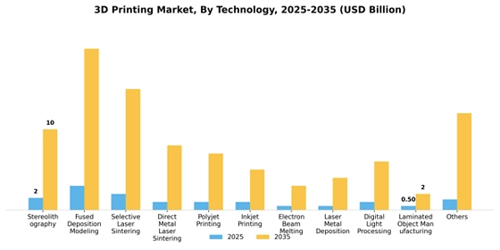 3D Printing Market Segment Image 3
