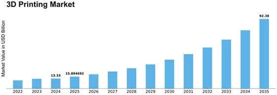 3D Printing Market Size