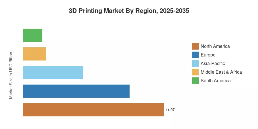 Marché de l'impression 3D par région, 2025-2035
