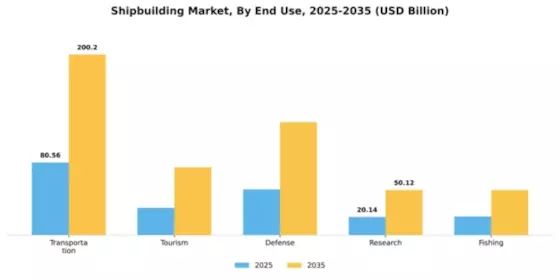 Shipbuilding Market Segment Image 1