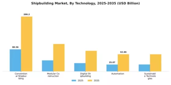 Shipbuilding Market Segment Image 3