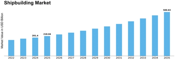 Shipbuilding Market Size