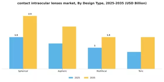 Contact and Intraocular Lenses Market Segment Image 1