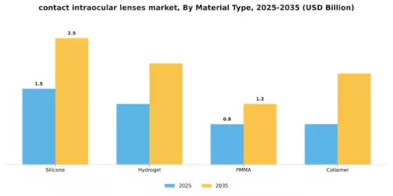 Contact and Intraocular Lenses Market Segment Image 2