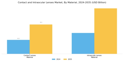 Contact and Intraocular Lenses Market Segment Image 1
