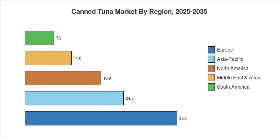 Canned Tuna Market By Region, 2025-2035