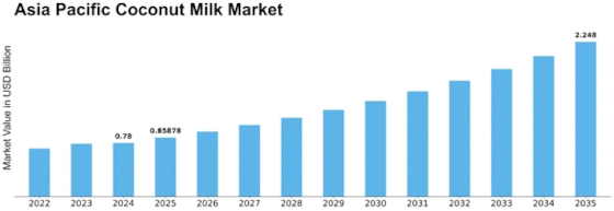 Asia Pacific Coconut Milk Market Size