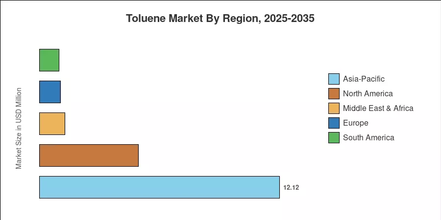 Toluene Market By Region, 2025-2035