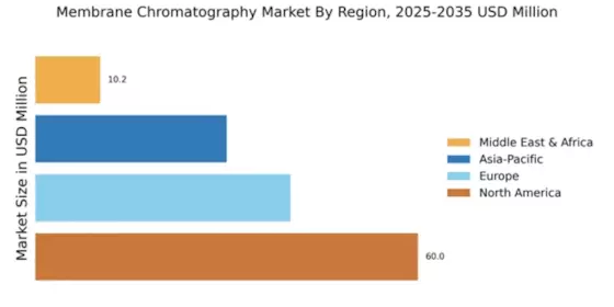 Membrane Chromatography Market Regional Image
