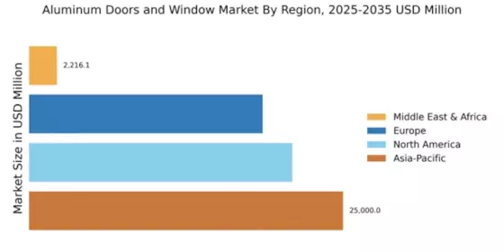Aluminum Doors and Window Market Regional Image