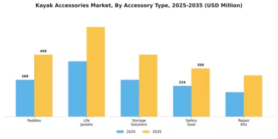 Kayak Accessories Market Segment Image 0