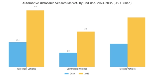 Automotive Ultrasonic Sensors Market Segment Image 2