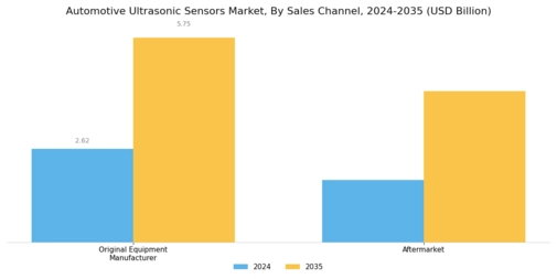 Automotive Ultrasonic Sensors Market Segment Image 3