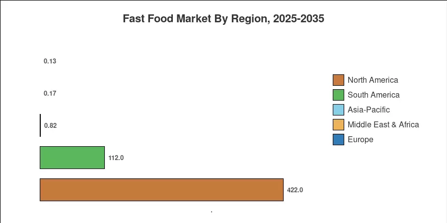 Fast Food Market By Region, 2025-2035