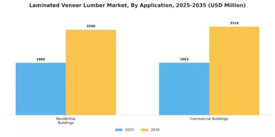 Laminated Veneer Lumber Market Segment Image 0