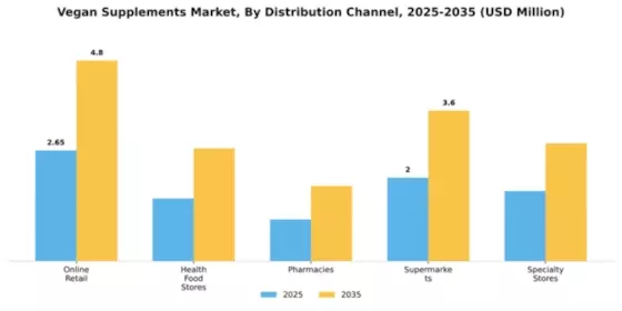 Vegan Supplements Market Segment Image 1