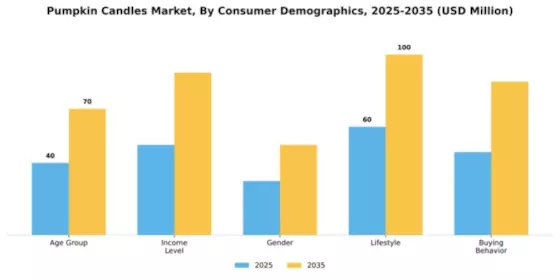 Pumpkin Candles Market Segment Image 2