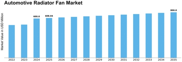 Automotive Radiator Fan Market Size