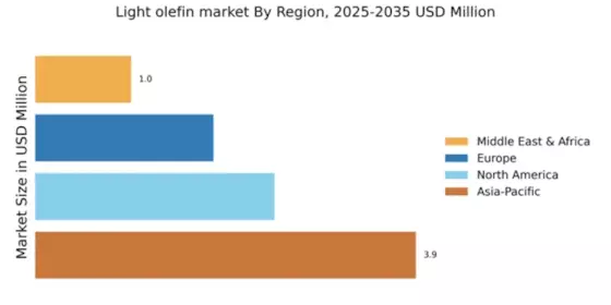 Light olefin market Regional Image
