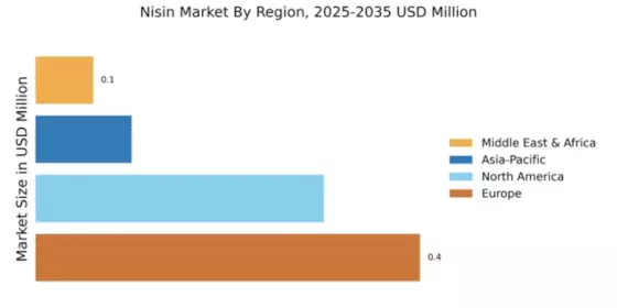 Nisin Market Regional Image