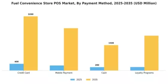 Fuel Convenience Store POS Market Segment Image 3