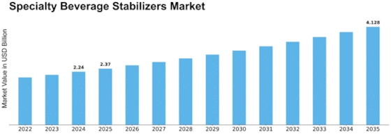 Specialty Beverage Stabilizers Market Size