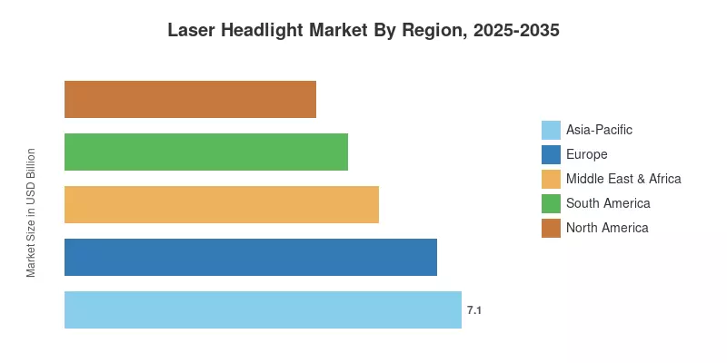 Laser Headlight Market By Region, 2025-2035