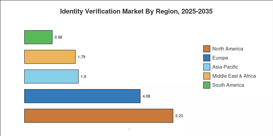 Identity Verification Market By Region, 2025-2035