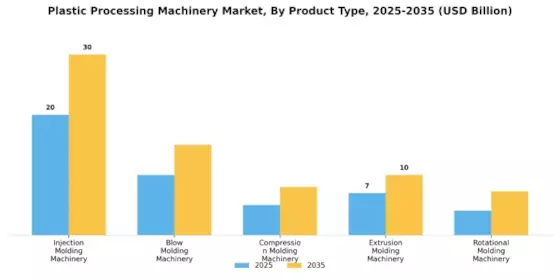 Plastic Processing Machinery Market Segment Image 0