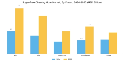Sugar Free Chewing Gum Market Segment Image 0