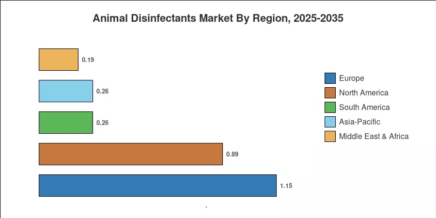 Animal Disinfectants Market By Region, 2025-2035
