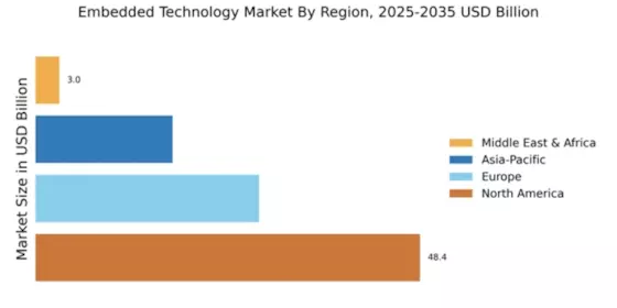Embedded Technology Market Regional Image