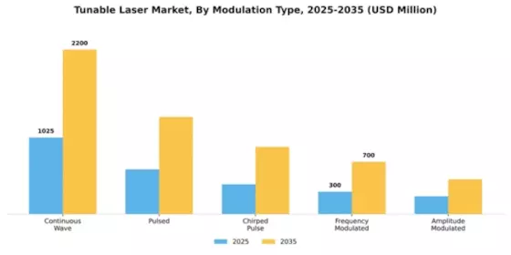 Tunable Laser Market Segment Image 2
