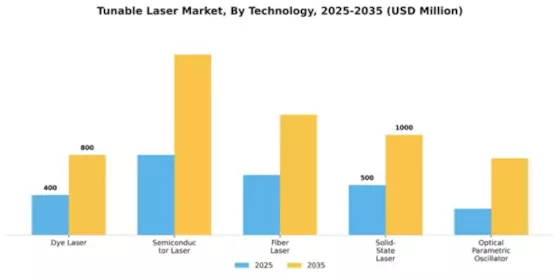 Tunable Laser Market Segment Image 3