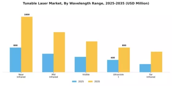 Tunable Laser Market Segment Image 4