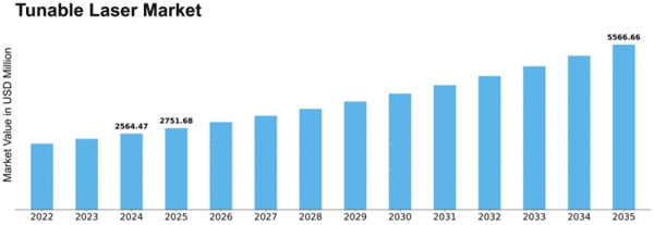 Tunable Laser Market Size