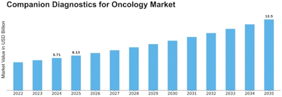 Companion Diagnostics Oncology Market Size
