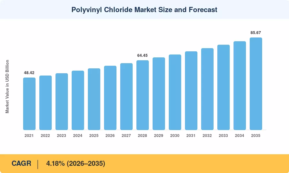 Polyvinyl Chloride Market Size and Forecast