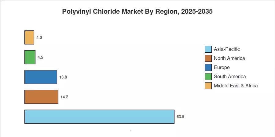 Polyvinyl Chloride Market By Region, 2025-2035